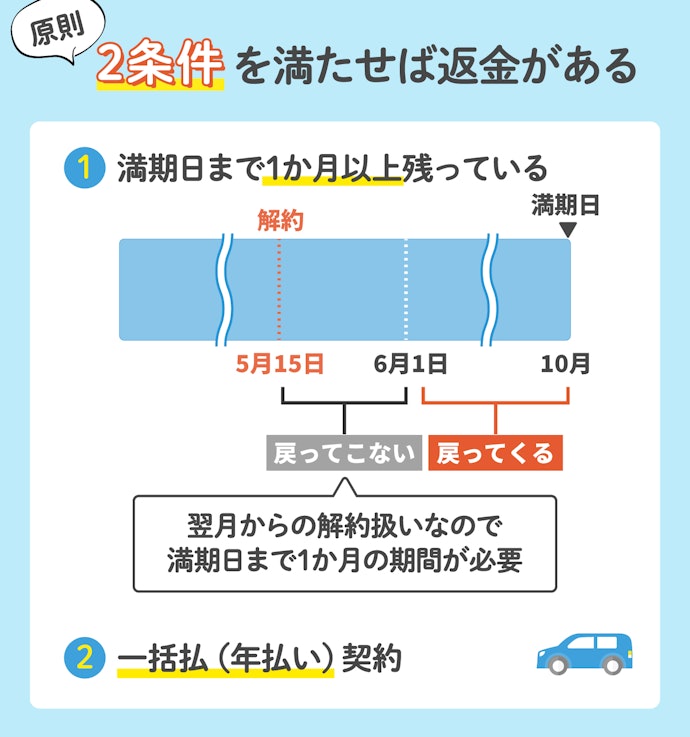 変更時の返金はある?