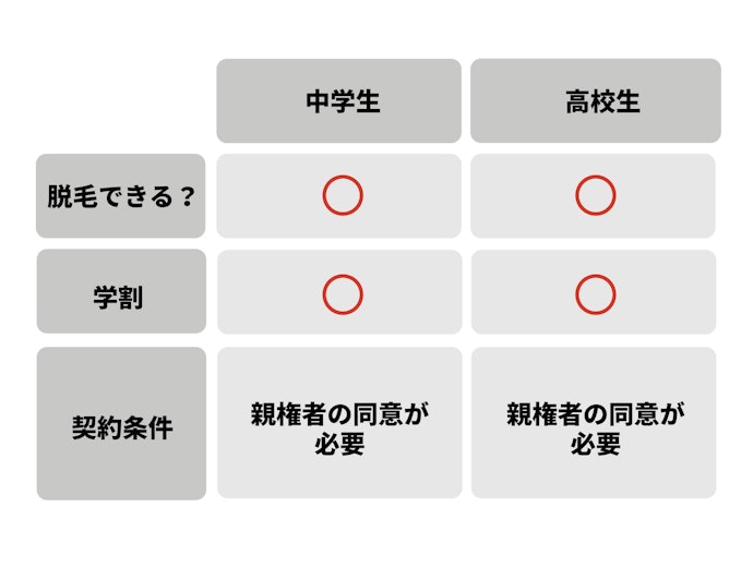 学生でも脱毛は利用できる!ただし未成年は親権者の同意が必要