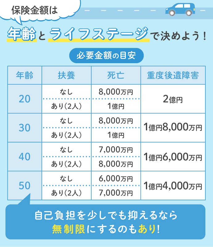 ライフステージに合わせて適切な補償金額を設定しよう