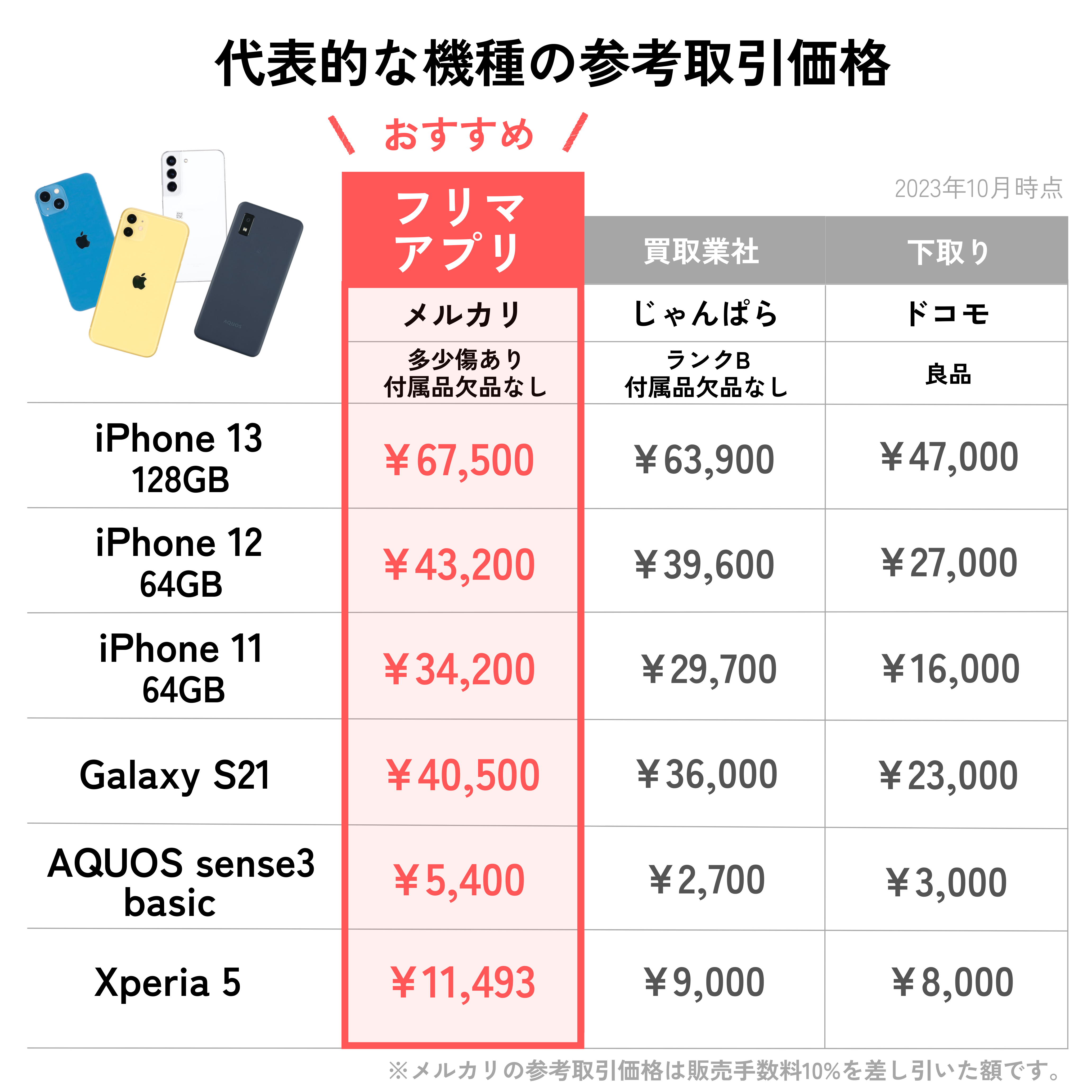 iPhone・スマホを高く売るならどこがいい？買取業者・下取り・フリマ 