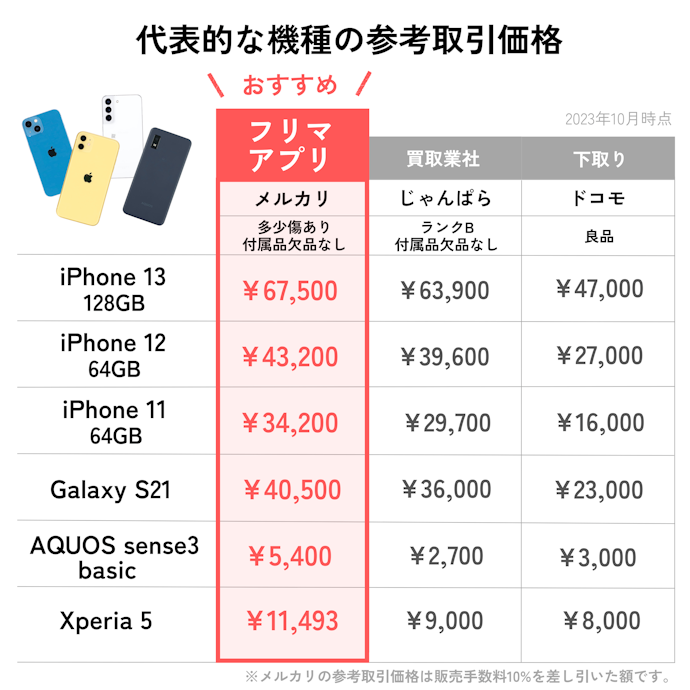 高く売りたいならフリマアプリがおすすめ