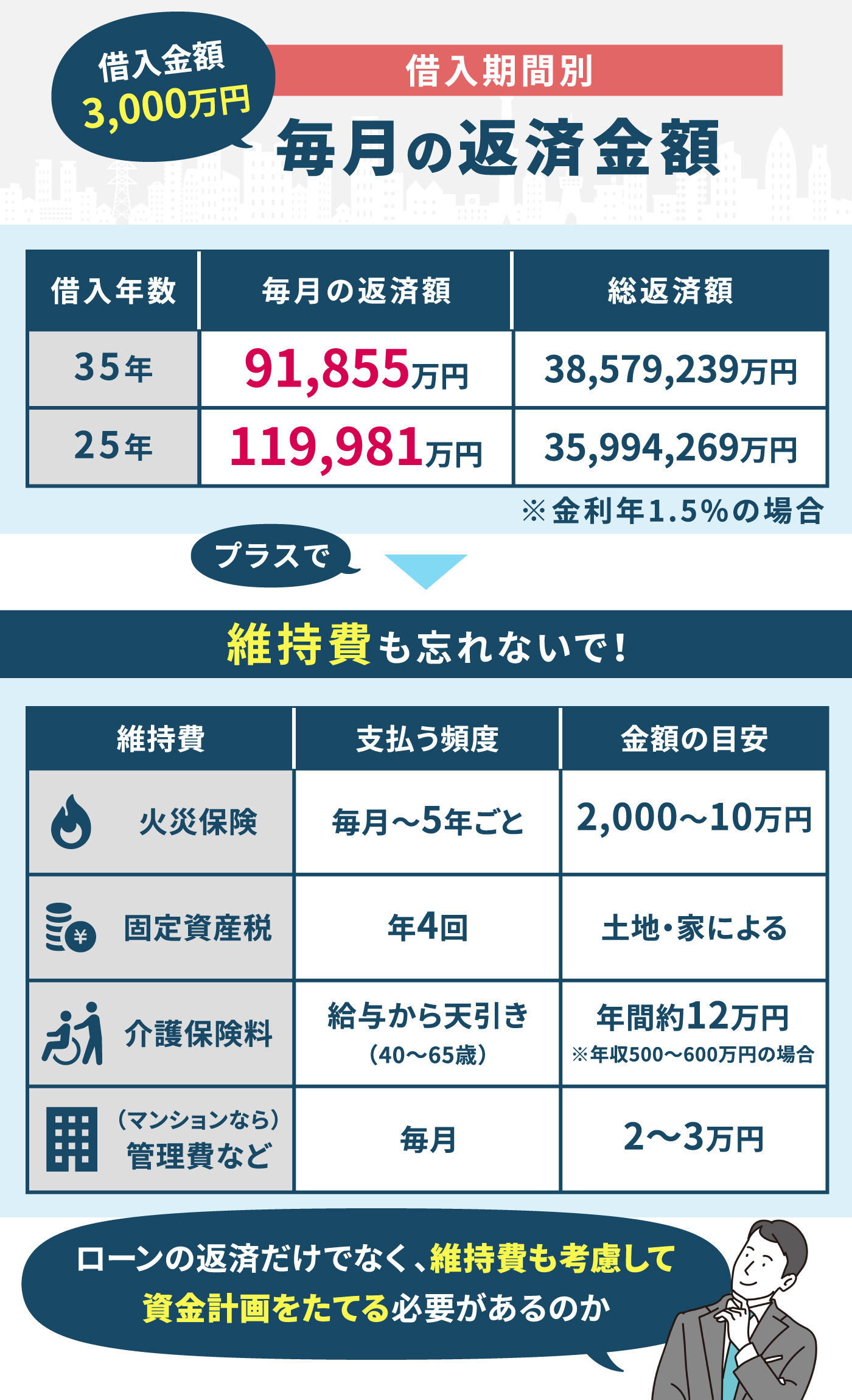 3 000万の住宅ローンを組める年収はどのくらい 金利と返済計画を解説 Mybest
