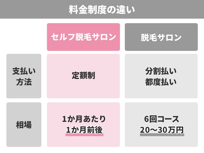 料金は時間による定額制がほとんど。通った月の支払いのみでOK