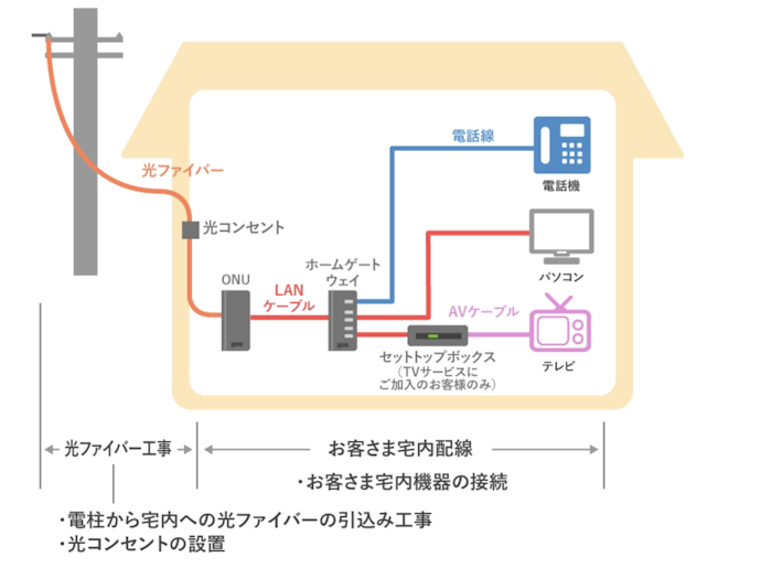 宅内機器の設置
