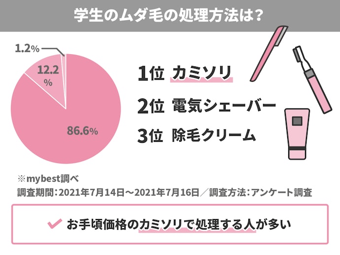 学生のムダ毛処理方法とは?みんなどうしてる?
