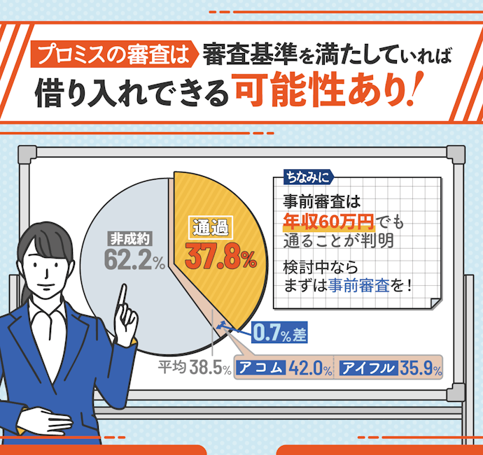 プロミスの審査は厳しい?甘い?