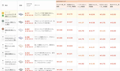 カインズ「もっとひんやり 消臭敷パッド Pitapa」が34商品中1位だった理由