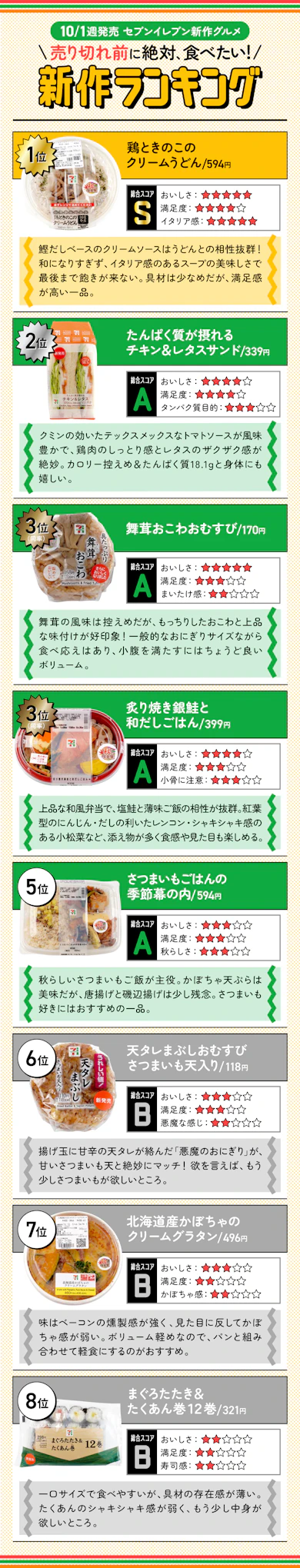 【10月1週目発売】セブン新作8商品の「売り切れ前に絶対に食べたい新作ランキング」はこちら!