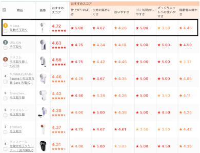 FrSara「電動毛玉取り」が16商品中1位だった理由