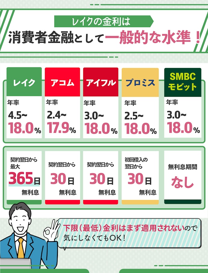 レイクの金利は特別高いわけではない!ほかの消費者金融との比較をチェック