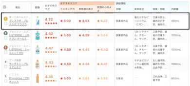 第一三共ヘルスケア「ブレスラボ マウスウォッシュ マルチケア(医薬部外品)」が11商品中1位だった理由