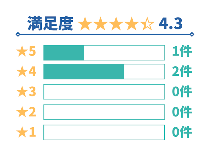 セコム損保「セコム安心マイカー保険」の口コミ総合評価