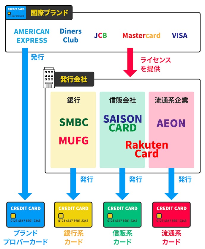 次にクレジットカード発行会社の種類をチェック