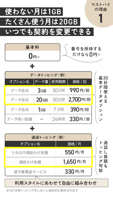 理由①:使いたい分だけ買える!「基本料0円+ギガ買い切り」だからムダがない