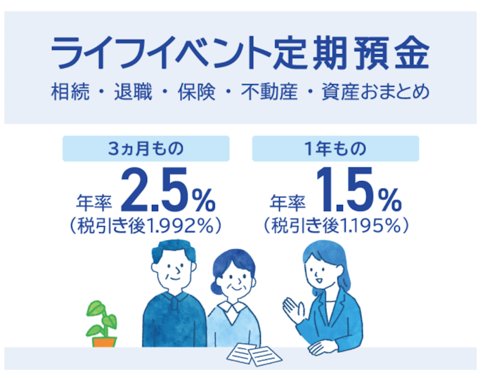 ライフイベント定期預金で金利優遇などのプラン特典が受けられる