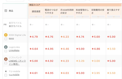 LINEMOはソフトバンク回線!通信速度もサクサク快適