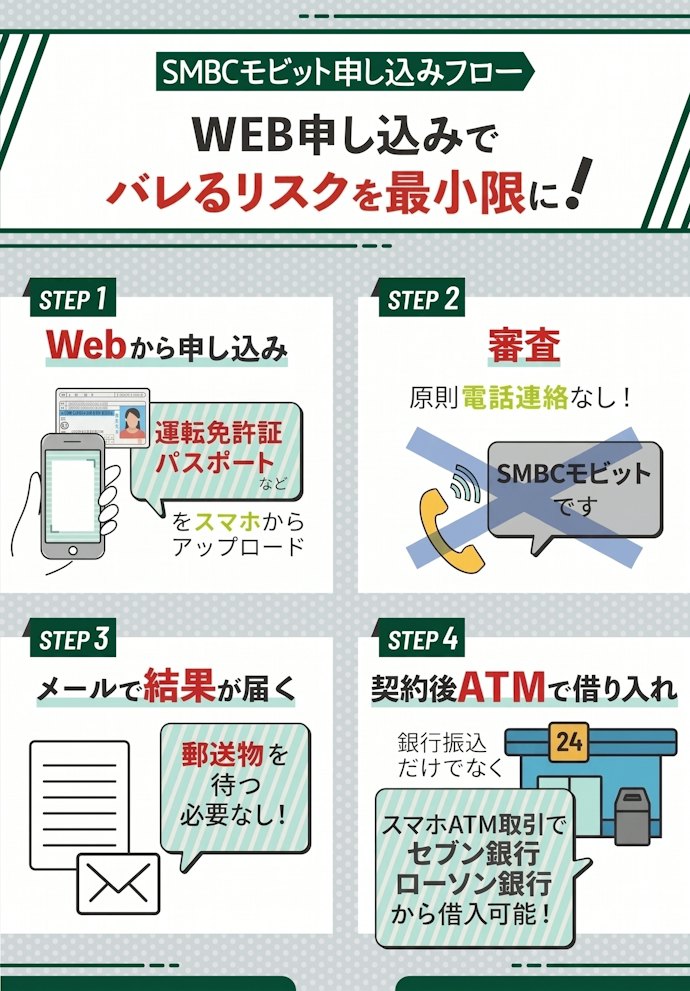SMBCモビットはWEB完結でバレるリスクが少ない!