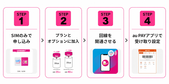 20,000円相当のau PAY残高を受け取るまでの流れ