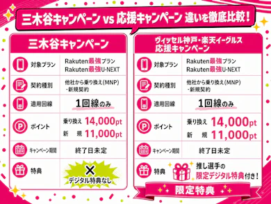 楽天イーグルス・ヴィッセル神戸選手応援キャンペーンとは?三木谷キャンペーンとの違いって何?