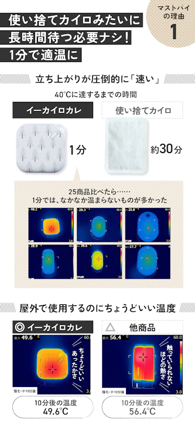 理由①:スイッチONですぐポカポカ&ず〜っとちょうどいい温かさをキープ