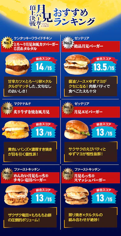 料理研究家さわけんが厳選!ウマい月見バーガーの上位はこちら!
