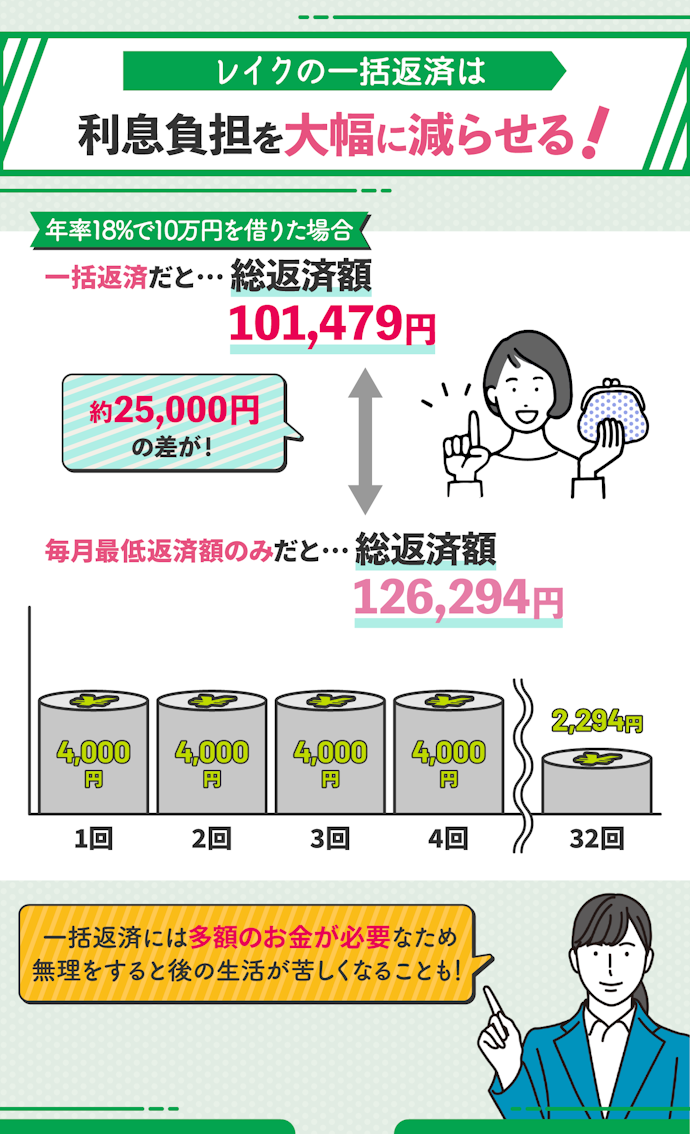 レイクの一括返済は一度で全額を完済する方法のこと