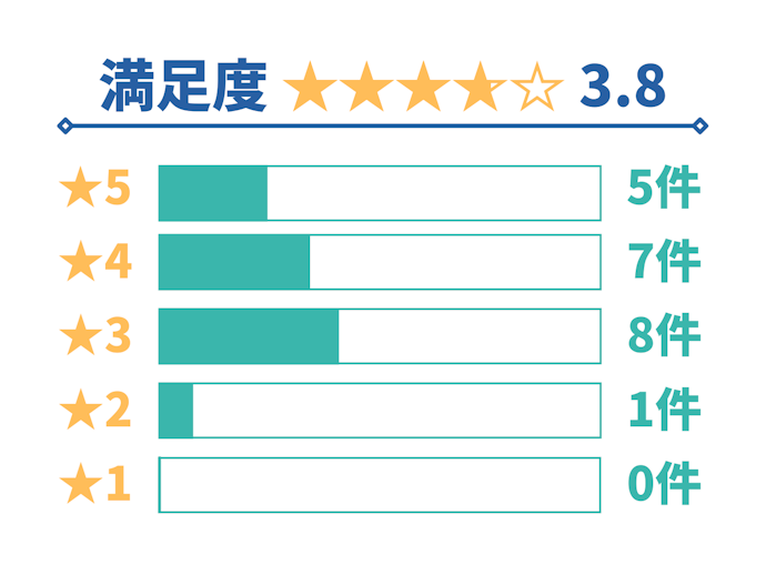 東京海上日動火災保険「トータルアシスト自動車保険」の口コミ総合評価
