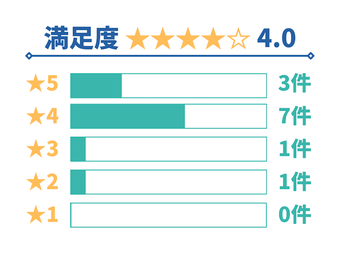 楽天損保「楽天自動車保険」の口コミ総合評価