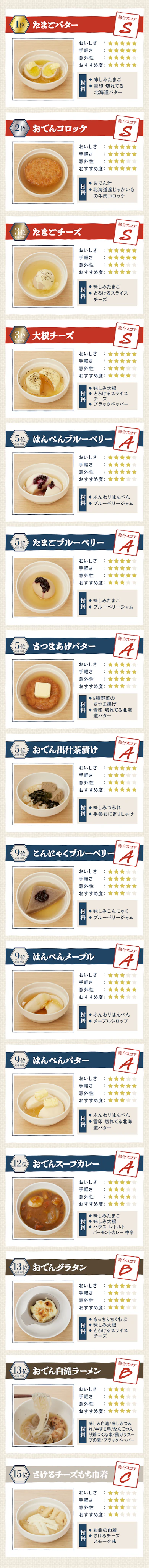 【早速ランキング発表!】1位は「たまごバター」!でも「はんぺんブルーベリー」というダークホースも