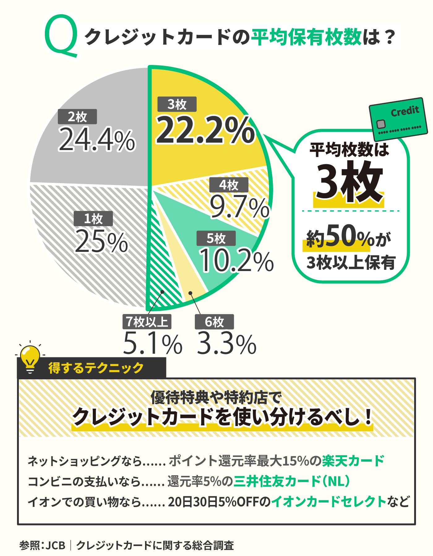 徹底解説 クレジットカードは何枚がベスト 2枚目 複数枚持ちのメリット Mybest