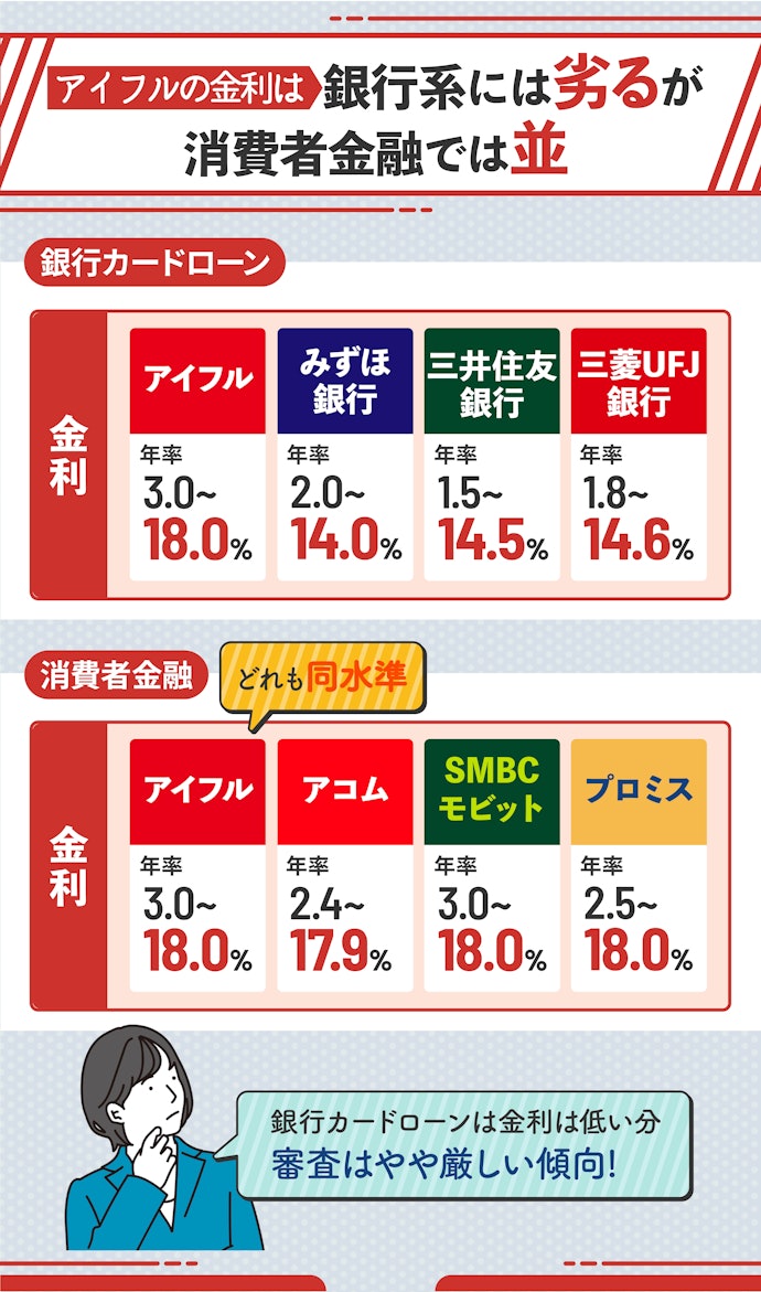 アイフルの金利はどのくらい?他社と比較して高い?