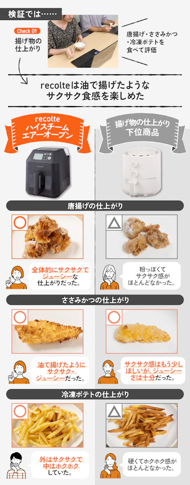 ポイント:衣のサクサク感の満足度が高い!