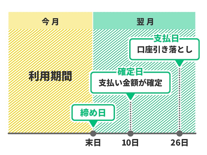 クレジットカードの締切日(締め日)・確定日・支払い日の違い