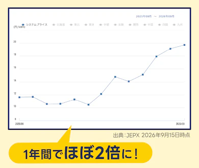 Q1:テレビで言わなくなっただけ!?実は電気の“仕入れ値”は「ほぼ倍」になっていたって本当?