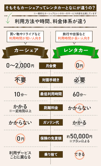 カーシェア10サービスを実際に使い比べてみました!