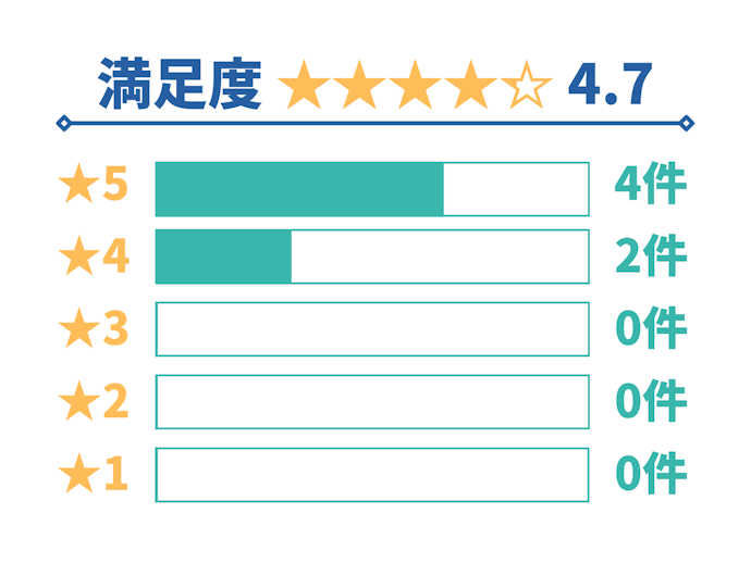 三井ダイレクト損保「強くてやさしいクルマの保険」の口コミ総合評価