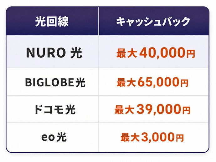 NURO光のキャンペーンはほかの光回線と比べてお得?