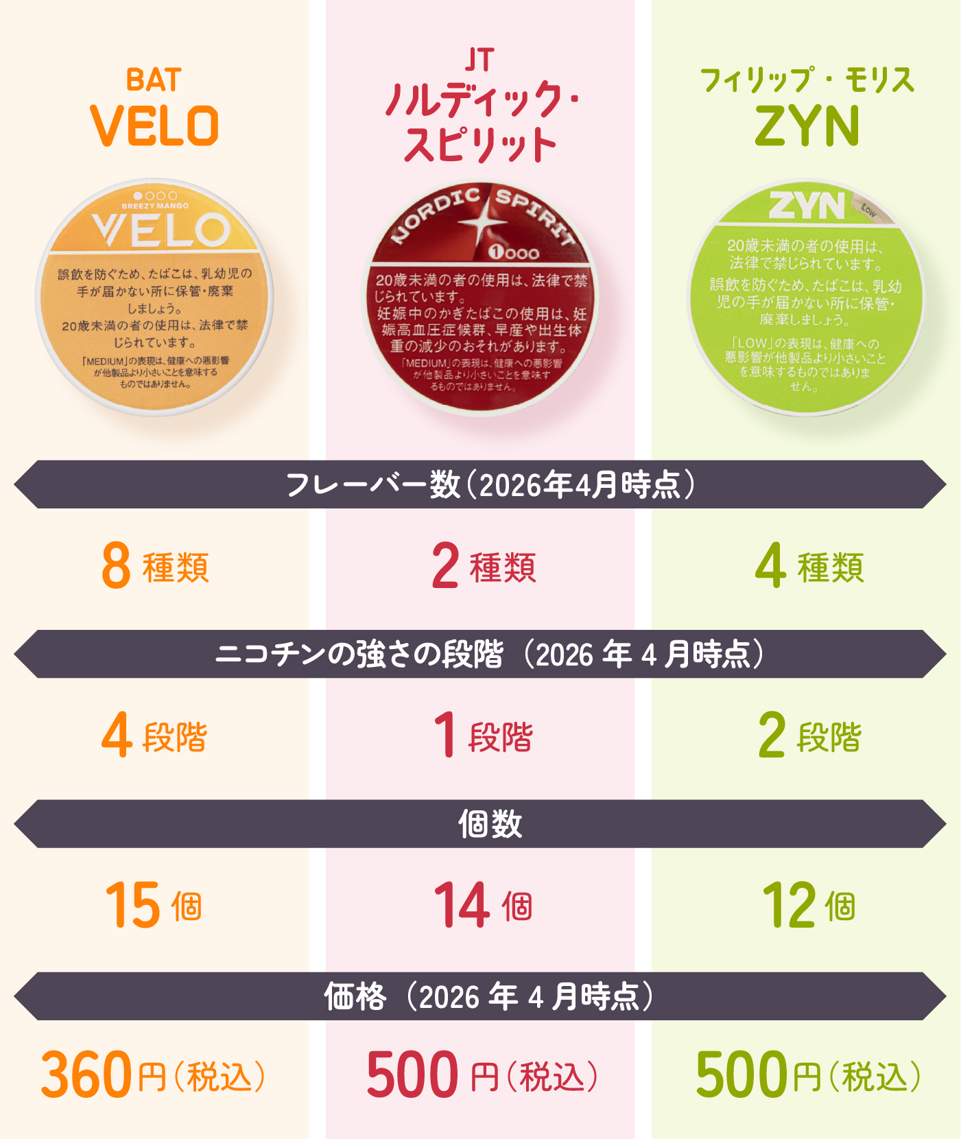 どこでも吸えるタバコ!?オーラルタバコ（無煙タバコ）とは…？ヘビースモーカーがVELO・Nordic Spirit・ZYNを吸い比べ！