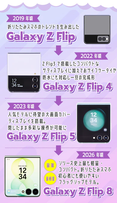そもそもGalaxy Z Flipシリーズって?