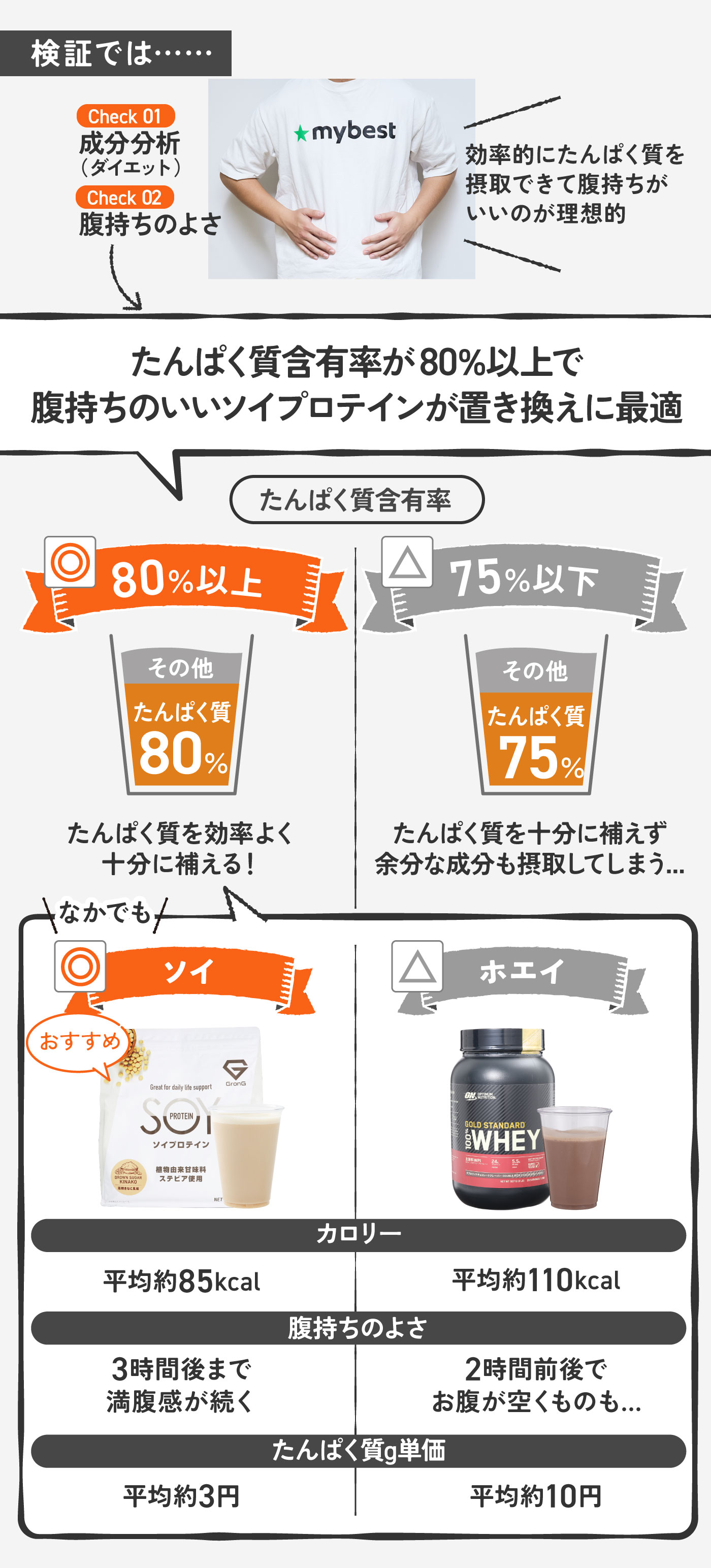 プロテイン、いつ飲む？置き換えダイエットは夜の「ソイ×GronG」が大