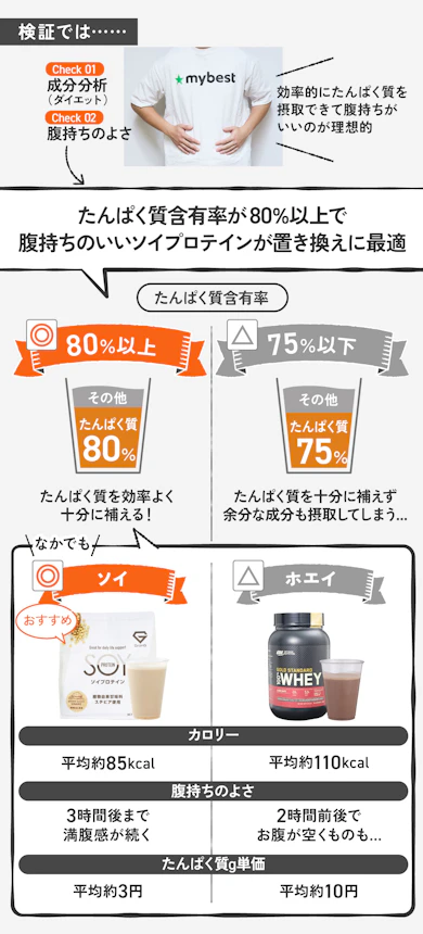 【ポイント①】食事をプロテインに置き換えるなら“夜”がもっとも効果的