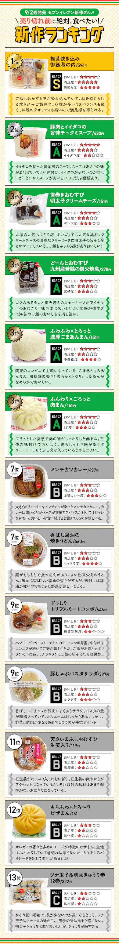 【9/3発売】セブン新作13商品の「売り切れ前に絶対に食べたい新作ランキング」はこちら!