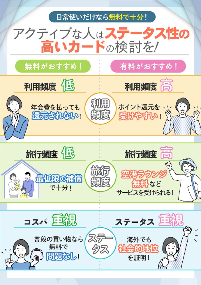 クレジットカードの年会費は無料?有料?それぞれどんな人におすすめ?