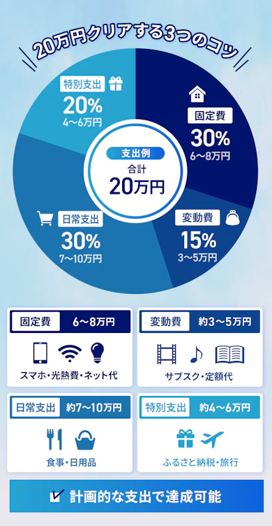 8月末の期限までに20万円をクリアするには?