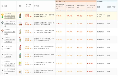 アース製薬「アースガーデン アースカマイラズ 草消滅」が8商品中1位だった理由