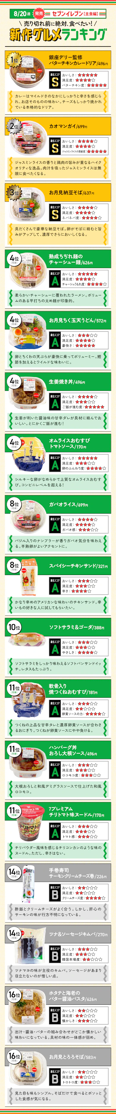 【8/20週発売】セブン新作17商品の「売り切れ前に絶対に食べたい新作ランキング」はこちら!【早速結論】