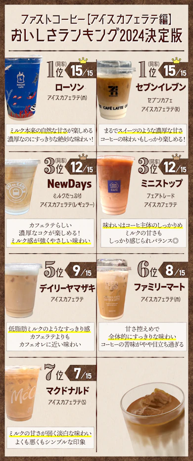 アイスカフェラテおいしさランキング2024が決定しました