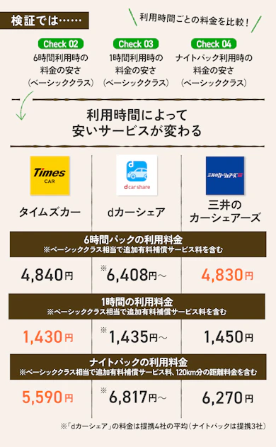 【ポイント②】補償や距離料金も含めた最安サービスは時間で変わる!
