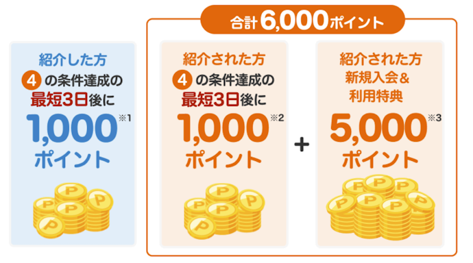 楽天カード紹介キャンペーンのポイント付与タイミングは?