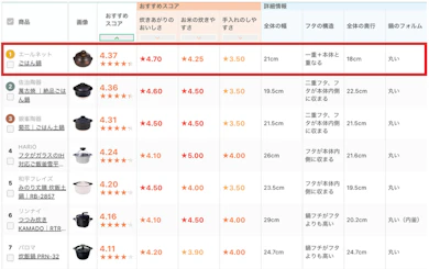 エールネット「ごはん鍋」が21商品中1位だった理由